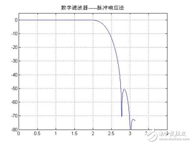 低通濾波器的參數(shù)設置