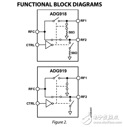 寬帶4GHz的43dB的隔離度在1GHz,CMOS 1.65至2.75伏多路復用器SPDT開關ADG918/ADG919數(shù)據(jù)表