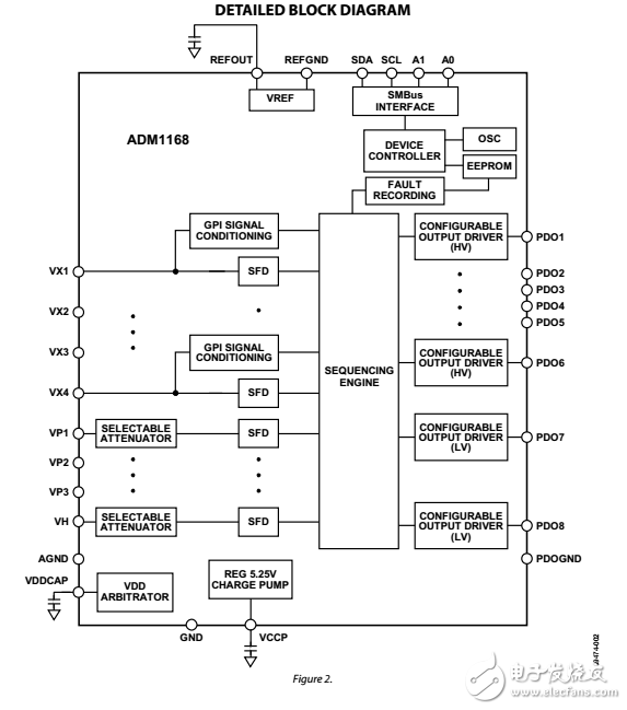 ADM1168具有非易失性故障記錄的超級(jí)音序器和監(jiān)視器數(shù)據(jù)表