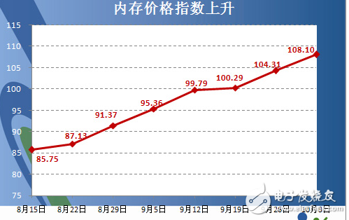 揭秘內(nèi)存條價格瘋漲背后的危機(jī)