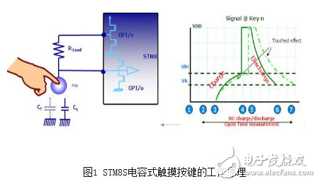 電容式觸控技術(shù)簡介與電容感應(yīng)式觸摸按鍵的設(shè)計(jì)
