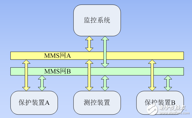 數(shù)字化變電站的站控層組網(wǎng)與過(guò)程層組網(wǎng)介紹