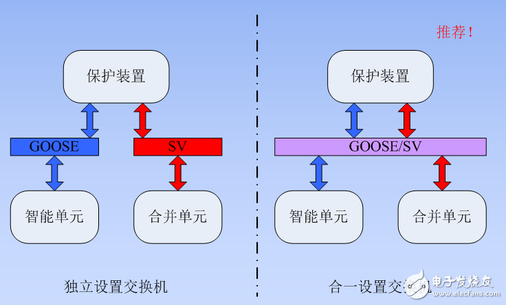 數(shù)字化變電站的站控層組網(wǎng)與過(guò)程層組網(wǎng)介紹