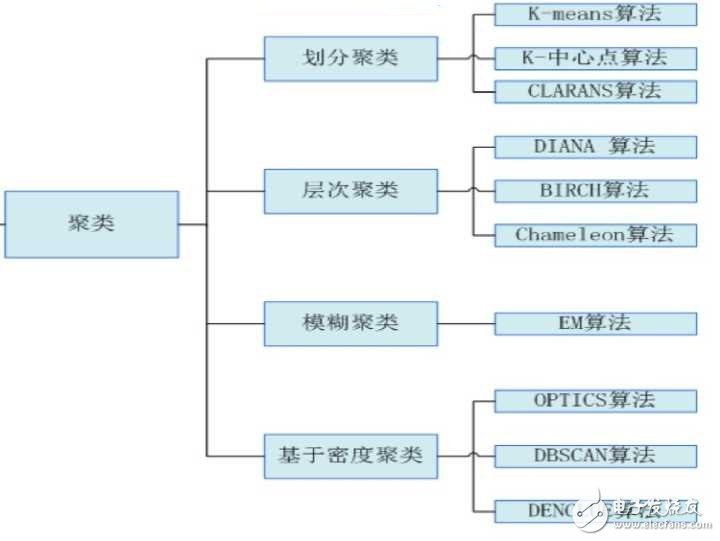 常用聚類算法有哪些？及其詳細的分類介紹