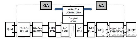 解析無線充電在電動汽車領(lǐng)域的技術(shù)要求