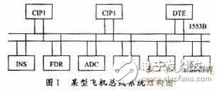 基于FPGA和DSP對某型飛機(jī)總線系統(tǒng)通訊軟件設(shè)計(jì)與實(shí)現(xiàn)的方法