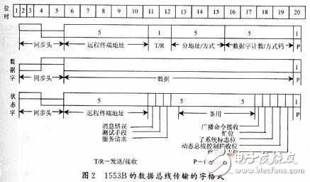 基于FPGA和DSP對某型飛機(jī)總線系統(tǒng)通訊軟件設(shè)計(jì)與實(shí)現(xiàn)的方法