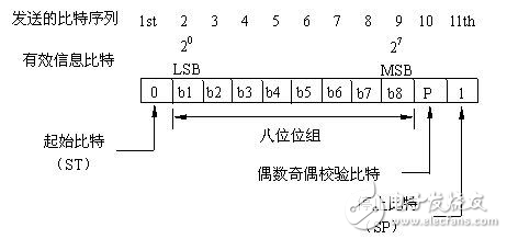 基于串口通訊的PROFIBUS性能分析診斷軟件設(shè)計方案