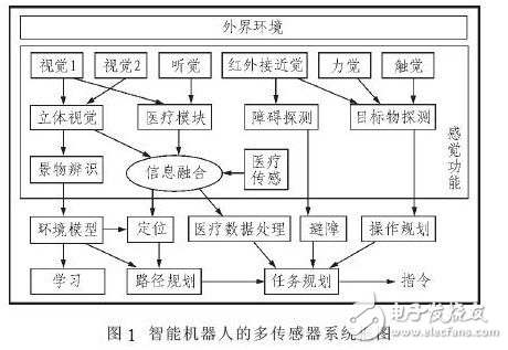 智能機(jī)器人在數(shù)字化家庭醫(yī)療保健方面的應(yīng)用模型設(shè)計