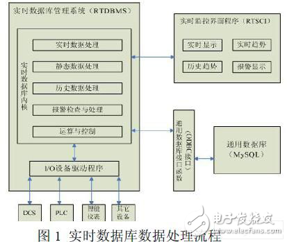 基于嵌入式Linux 系統(tǒng)平臺的監(jiān)控組態(tài)軟件實(shí)時(shí)數(shù)據(jù)庫實(shí)現(xiàn)方案　　