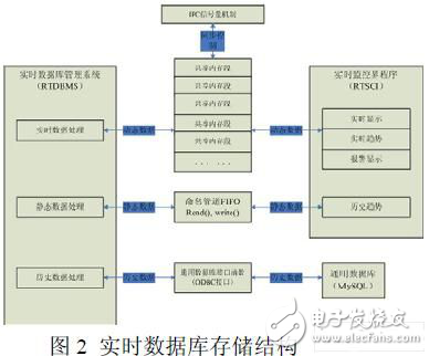 基于嵌入式Linux 系統(tǒng)平臺的監(jiān)控組態(tài)軟件實(shí)時(shí)數(shù)據(jù)庫實(shí)現(xiàn)方案　　
