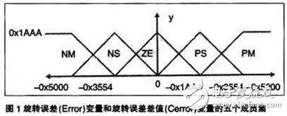 基于DSP的模糊邏輯發(fā)動(dòng)機(jī)控制器