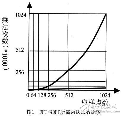 基于TMS32OLF24O7的FFT算法實現(xiàn)