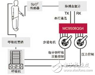 基于MC9S08QG4的便攜式自動(dòng)呼吸控制系統(tǒng)設(shè)計(jì)方案解析