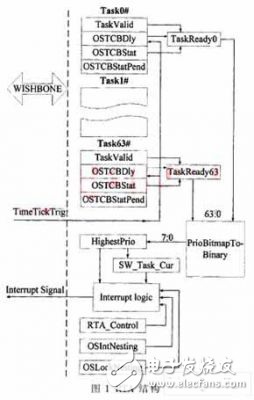 μC/OS-II的實時系統(tǒng)加速模塊設(shè)計實現(xiàn)