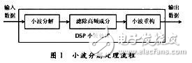 基于DSP 的癲癇腦電信號(hào)處理系統(tǒng)設(shè)計(jì)方案解析