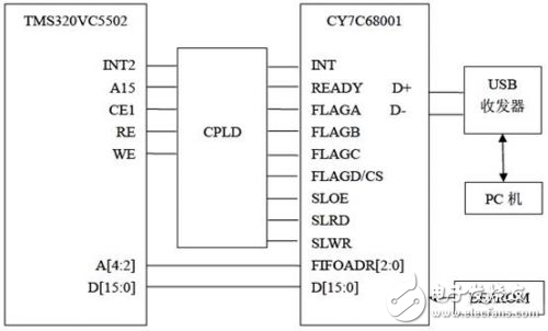 基于DSP CPLD信號采集系統(tǒng)通訊接口設(shè)計