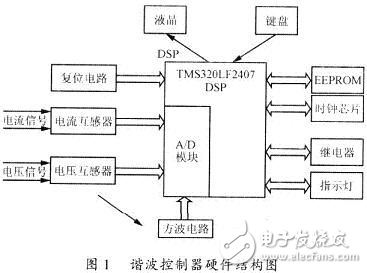 DSP諧波控制器設(shè)計方案解析