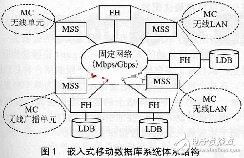 嵌入式移動數(shù)據(jù)庫的特點(diǎn)及關(guān)鍵性技術(shù)分析