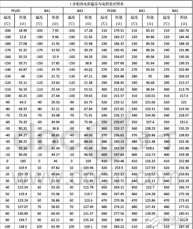 pt100對照表，PT100鉑熱電阻溫度與電阻值對照表