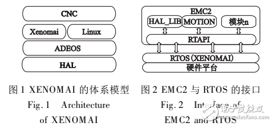 基于CORTEX_A8處理器的嵌入式數(shù)控系統(tǒng)實(shí)時(shí)平臺(tái)的設(shè)計(jì)與實(shí)現(xiàn)