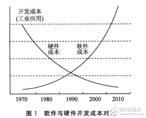 基于CMSIS 標(biāo)準(zhǔn)的Cortex－M3應(yīng)用軟件開(kāi)發(fā)