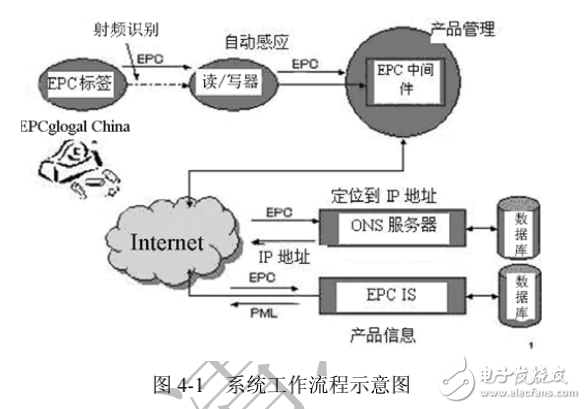 RFID技術(shù)物聯(lián)網(wǎng)技術(shù)與實踐