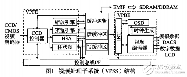 一種基于DaVinci DM6446的非標(biāo)準(zhǔn)VGA接口設(shè)計與實(shí)現(xiàn)