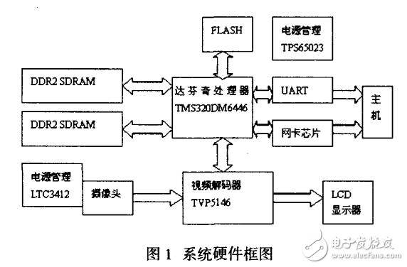 基于達芬奇技術(shù)的數(shù)字視頻系統(tǒng)設計與實現(xiàn)