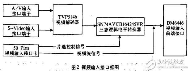 達芬奇技術的視頻采集系統(tǒng)研究