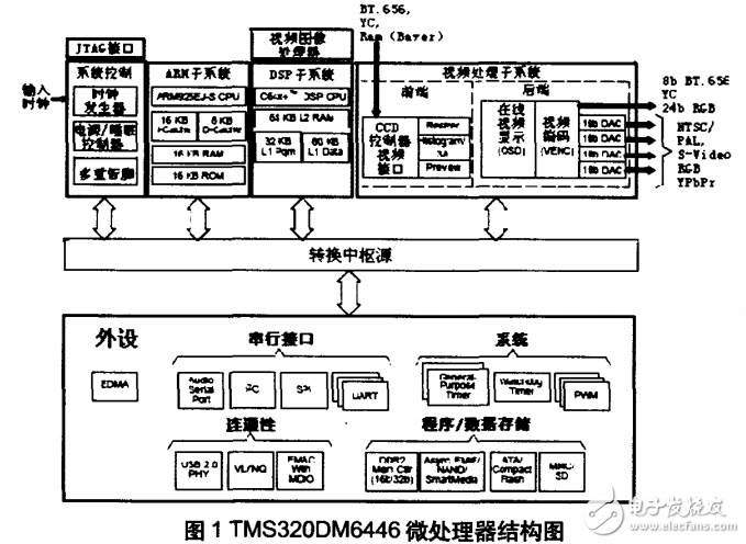 基于達芬奇技術(shù)的TMS320DM6446視頻研究