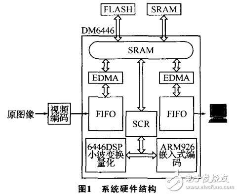 達芬奇技術(shù)的JPEG2000圖像壓縮系統(tǒng)設(shè)計
