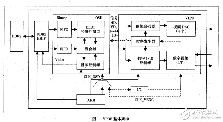 TMS320DM6446的OSD顯示技術的研究與實現(xiàn)