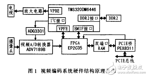 TMS320DM6446的H.264編碼器實現(xiàn)與優(yōu)化