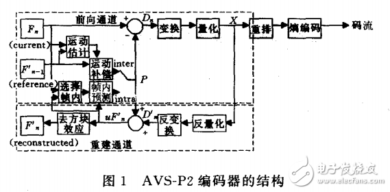 TMS320DM6446的AVS—P2編碼器的開(kāi)發(fā)及優(yōu)化