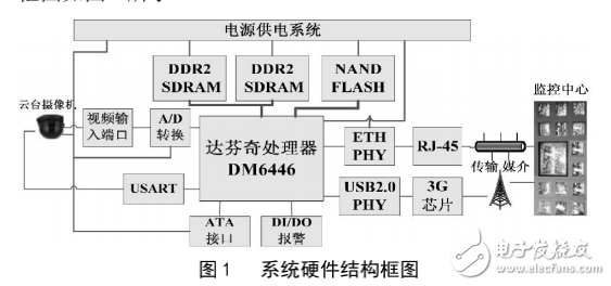 DaVinci技術(shù)的3G移動視頻監(jiān)控系統(tǒng)設(shè)計與實現(xiàn)