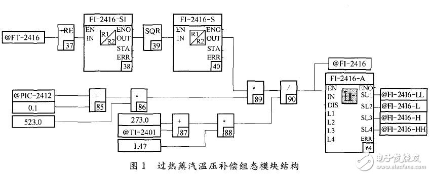DCS組態(tài)的補償模型