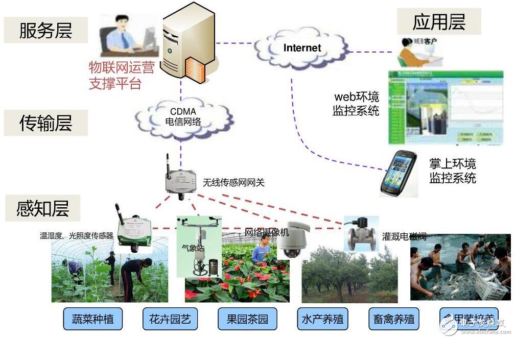基于物聯(lián)網(wǎng)在種養(yǎng)殖環(huán)境監(jiān)控系統(tǒng)設(shè)計