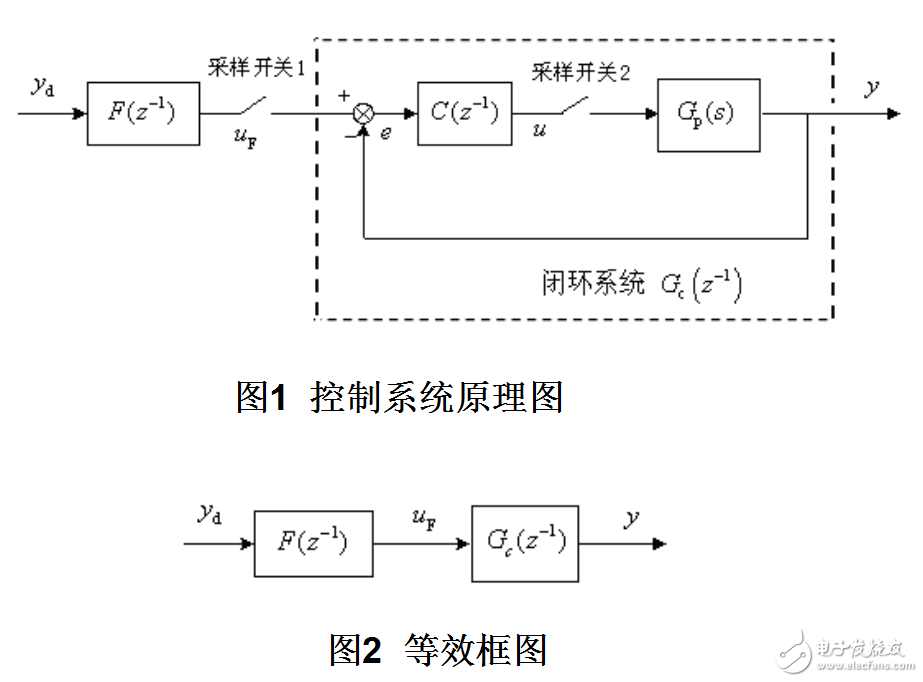 基于閉環(huán)系統(tǒng)辨識的數(shù)字前饋控制