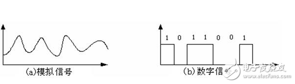 談?wù)勅绾螀^(qū)分?jǐn)?shù)字信號(hào)與模擬信號(hào)及轉(zhuǎn)換問(wèn)題