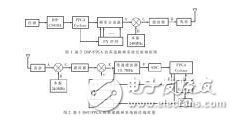 DSP與FPGA之間的數(shù)據(jù)通信設(shè)計(jì)