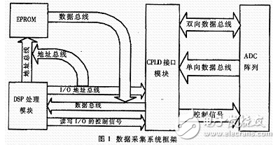 基于DSP和CPLD數(shù)據(jù)采集系統(tǒng)的設(shè)計(jì)