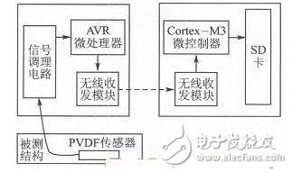 PVDF薄膜的優(yōu)點(diǎn)與PVDF傳感器和WSN的振動(dòng)信號(hào)測(cè)量系統(tǒng)的介紹