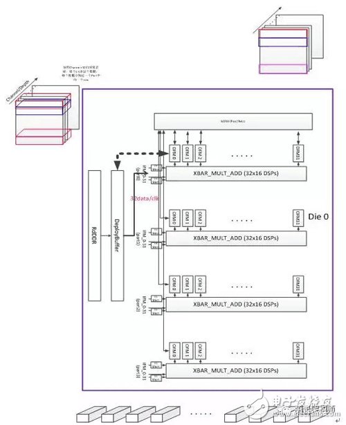 基于FPGA的通用CNN加速設(shè)計