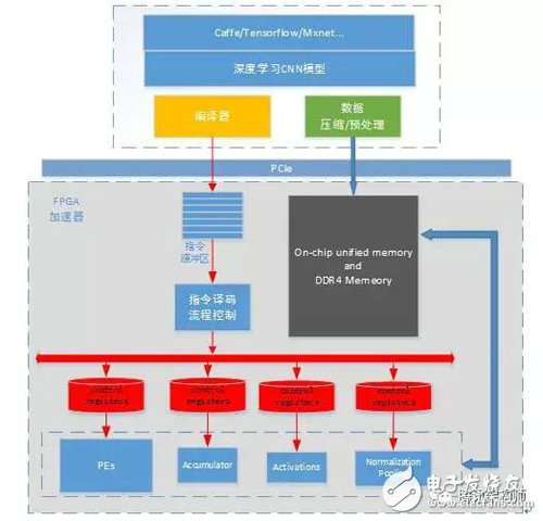 基于FPGA的通用CNN加速設(shè)計