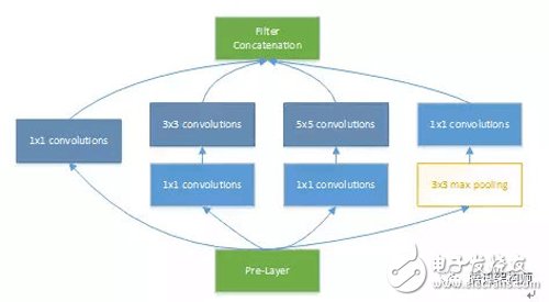 基于FPGA的通用CNN加速設(shè)計