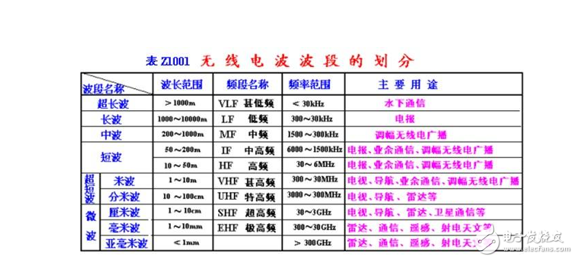 無(wú)線電波的應(yīng)用普及