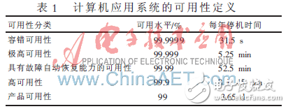 基于分布式數(shù)據(jù)庫(kù)或文件系統(tǒng)的高可用性的軟件架構(gòu)設(shè)計(jì)方案