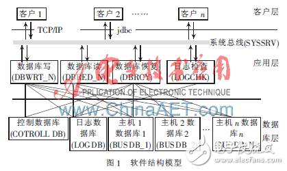 基于分布式數(shù)據(jù)庫(kù)或文件系統(tǒng)的高可用性的軟件架構(gòu)設(shè)計(jì)方案