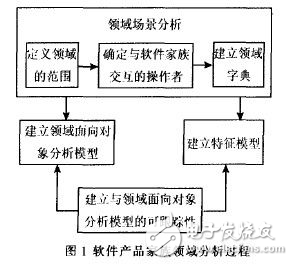 軟件產(chǎn)品家族的領(lǐng)域建模過(guò)程